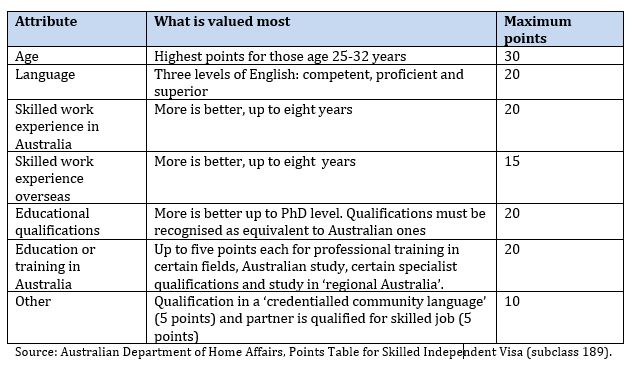 The Australian points-based system: what is it and what would its ...