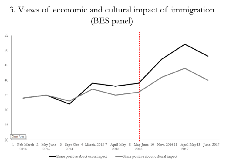 How have attitudes to immigration changed since Brexit? - UK in a ...