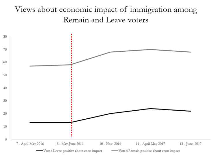 How have attitudes to immigration changed since Brexit? - UK in a ...