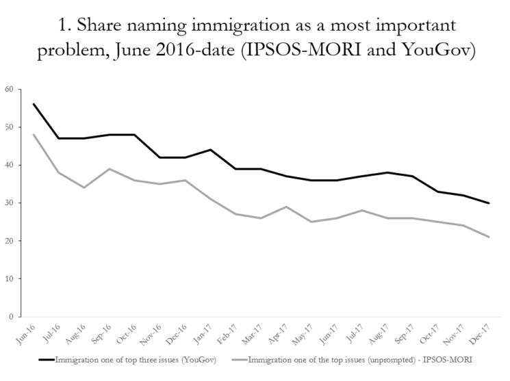 How have attitudes to immigration changed since Brexit? - UK in a ...