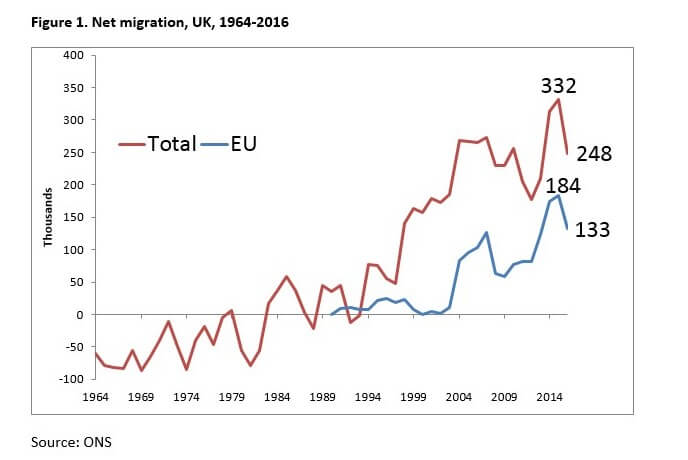Reduction in net migration: a blessing or a curse? - UK in a changing ...
