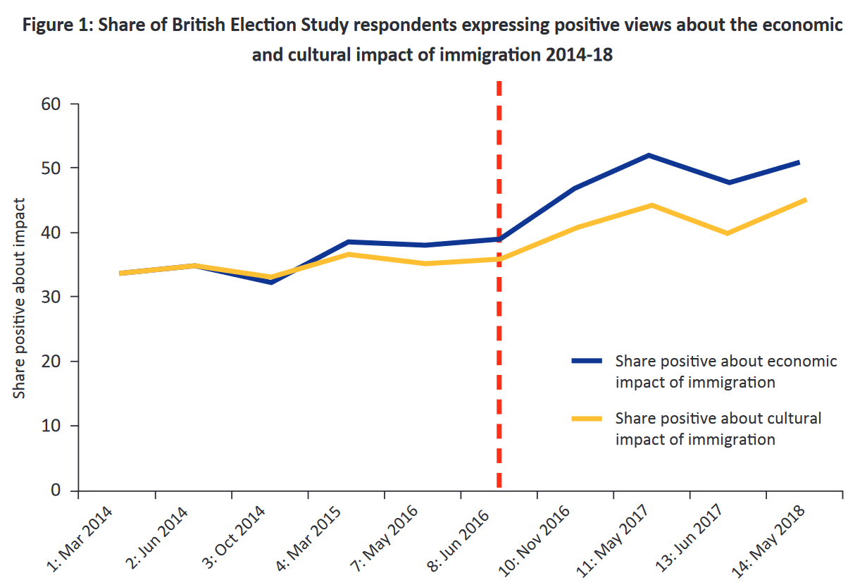 Brexit and public opinion: Immigration: is public opinion changing ...