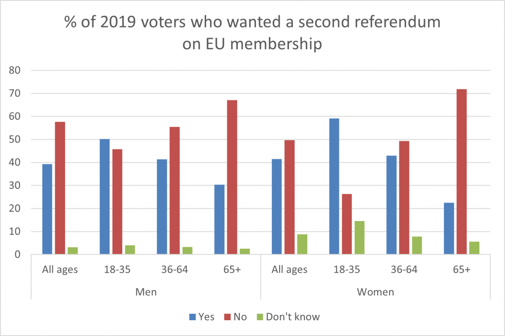 Gender gaps in the 2019 General Election - UK in a changing Europe