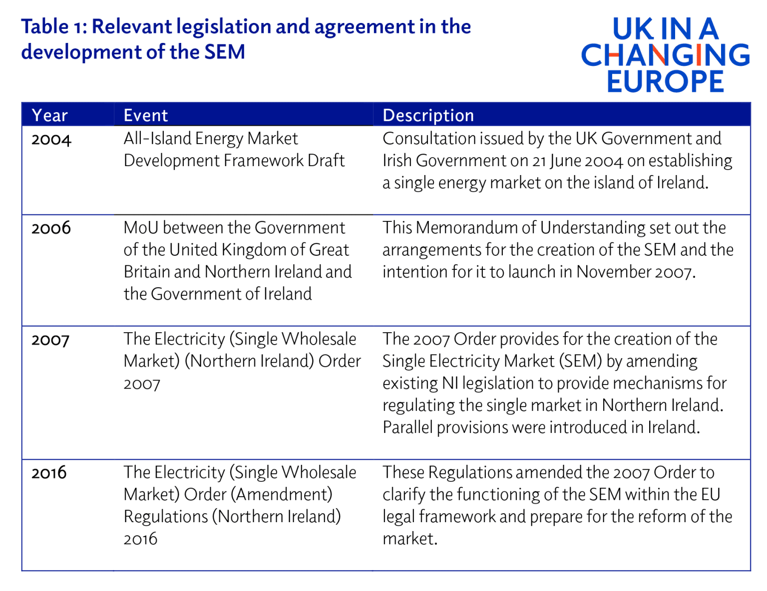 The Single Electricity Market in Ireland and Northern Ireland - UK in a ...