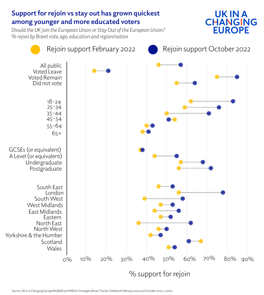 Rejoin vs stay out: who has changed their mind about Brexit? - UK in a ...