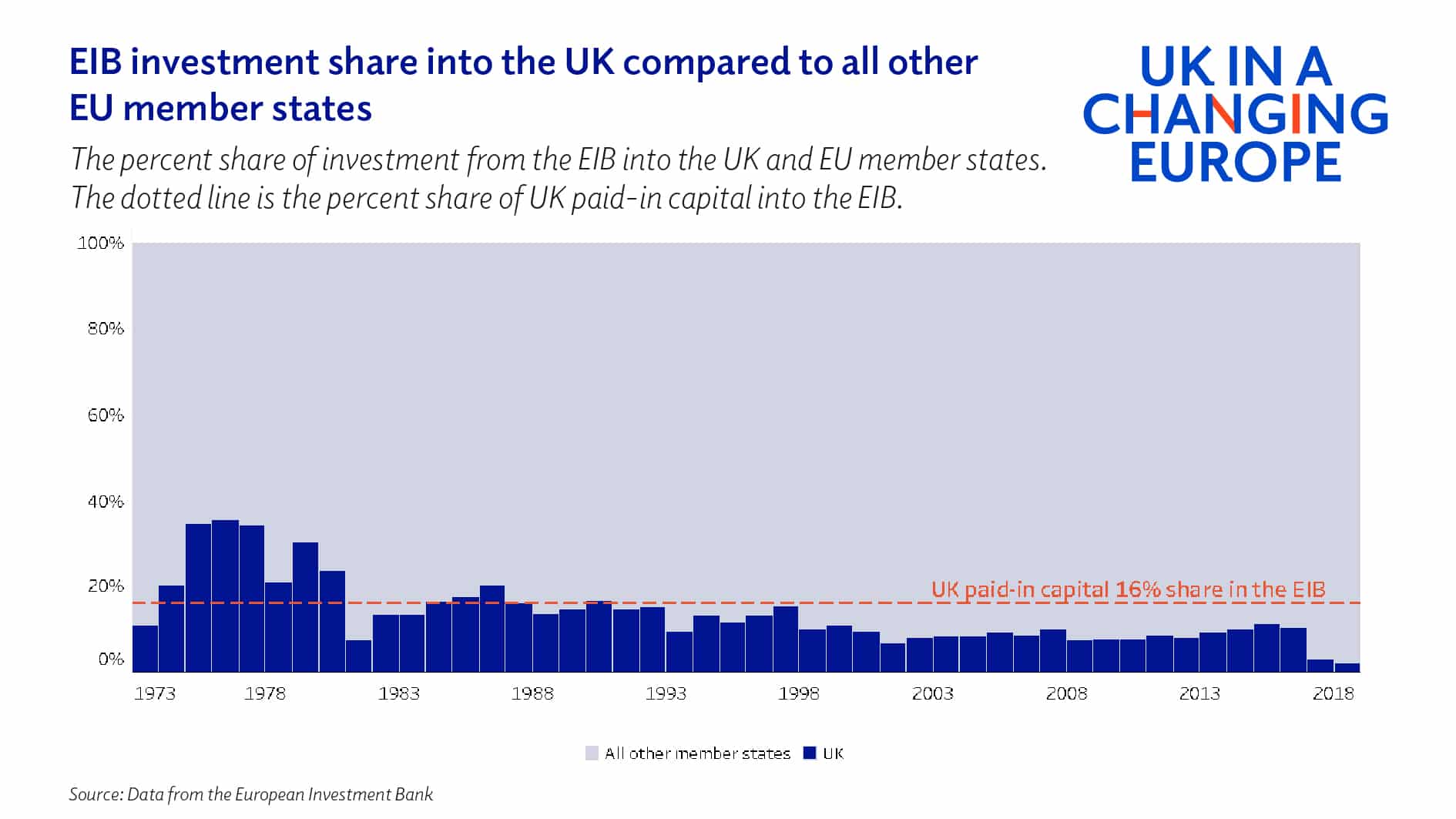 The European Investment Bank - UK in a changing Europe