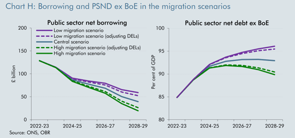 Immigration is falling but the economic cost may be high - UK in a ...