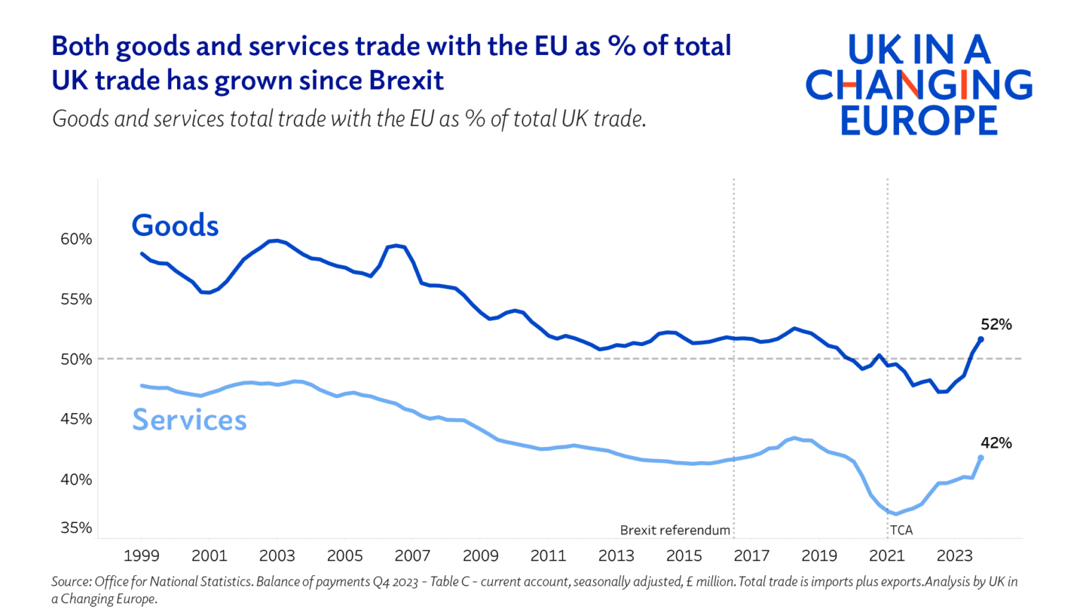 What happened to UK-EU trade in 2023? - UK in a changing Europe