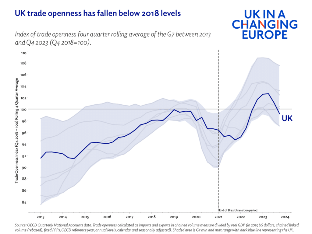 What happened to UK-EU trade in 2023? - UK in a changing Europe