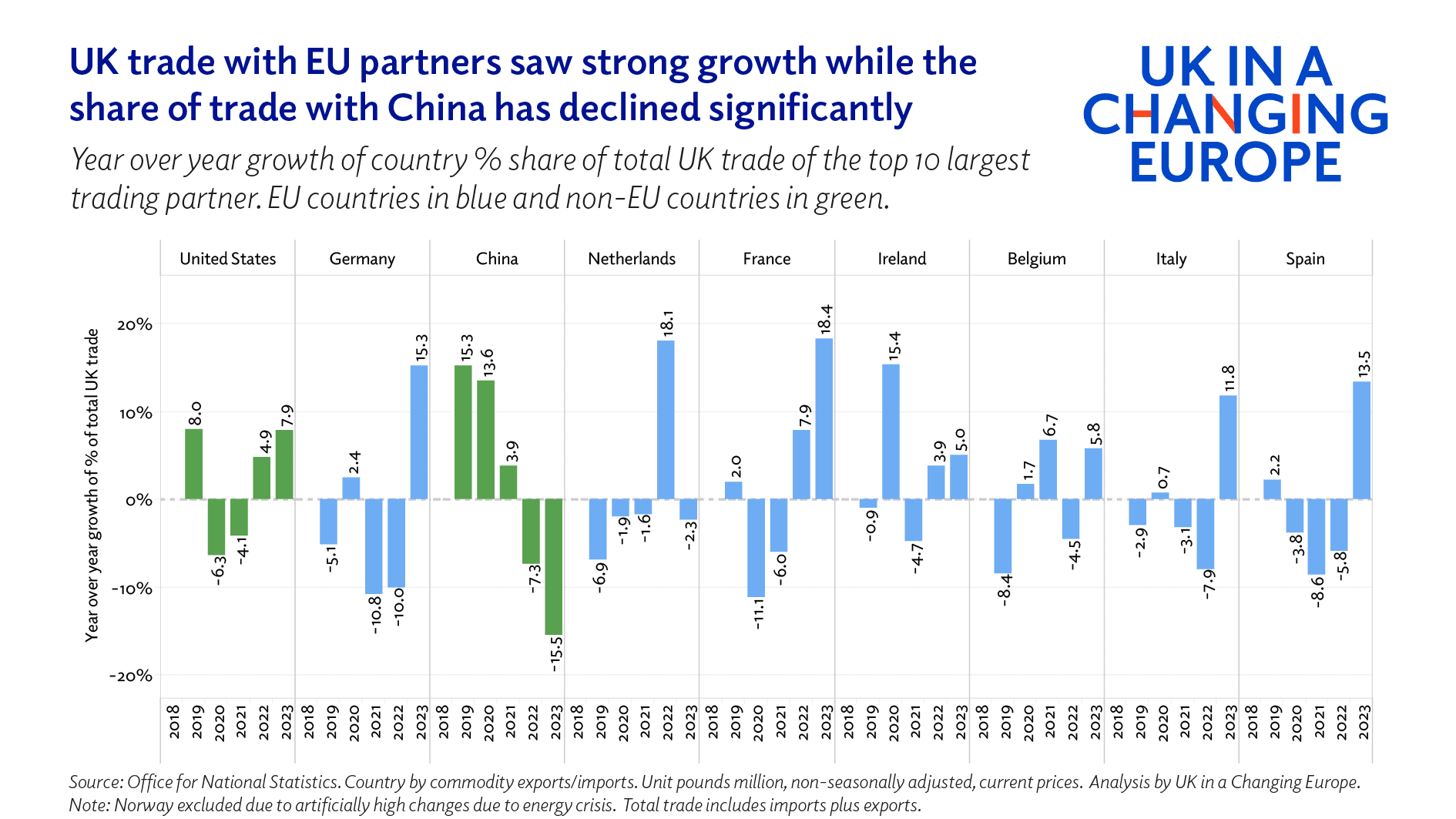 What happened to UK-EU trade in 2023? - UK in a changing Europe