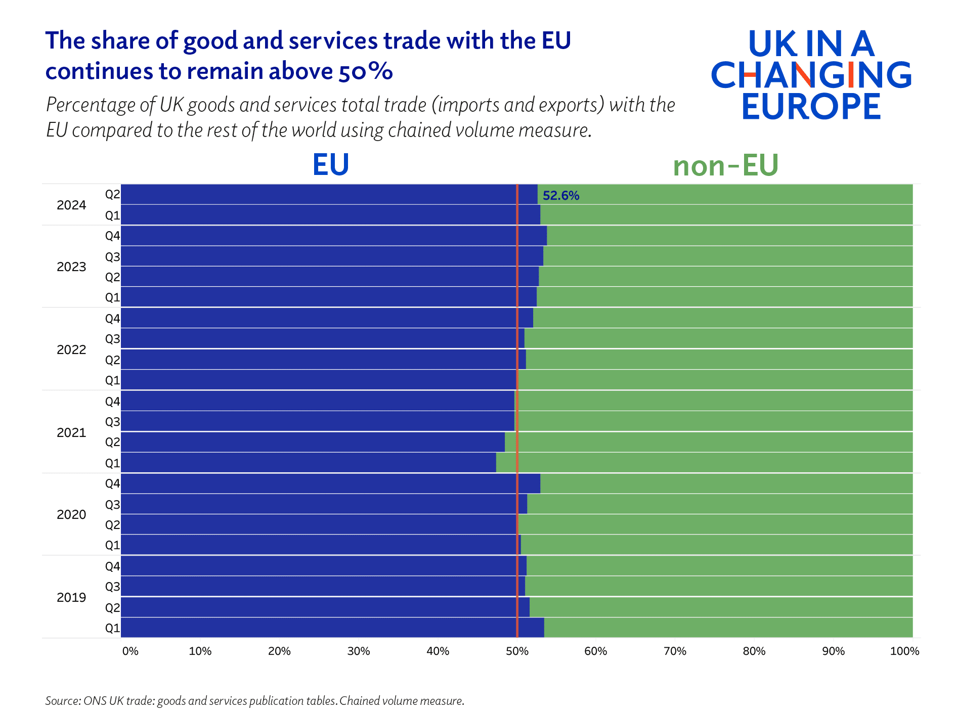 What's the story with UK trade in 2024 so far? - UK in a changing Europe