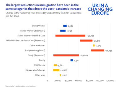 What’s behind the sudden decline in immigration to the UK? - UK in a ...
