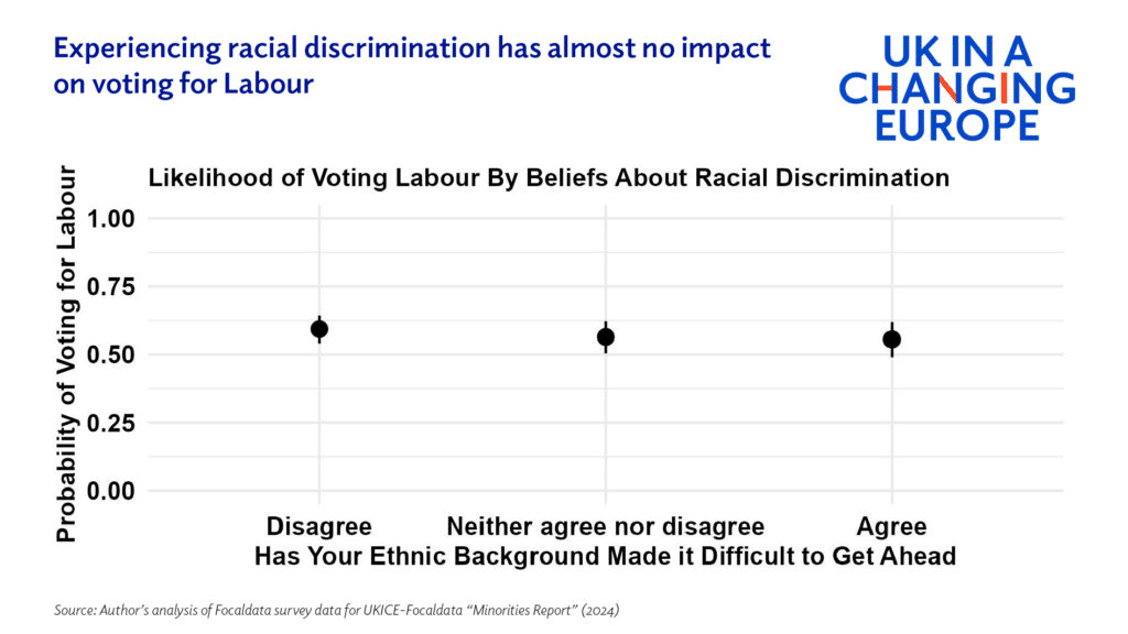 The myth and reality of ethnic minority support for Labour - UK in a ...
