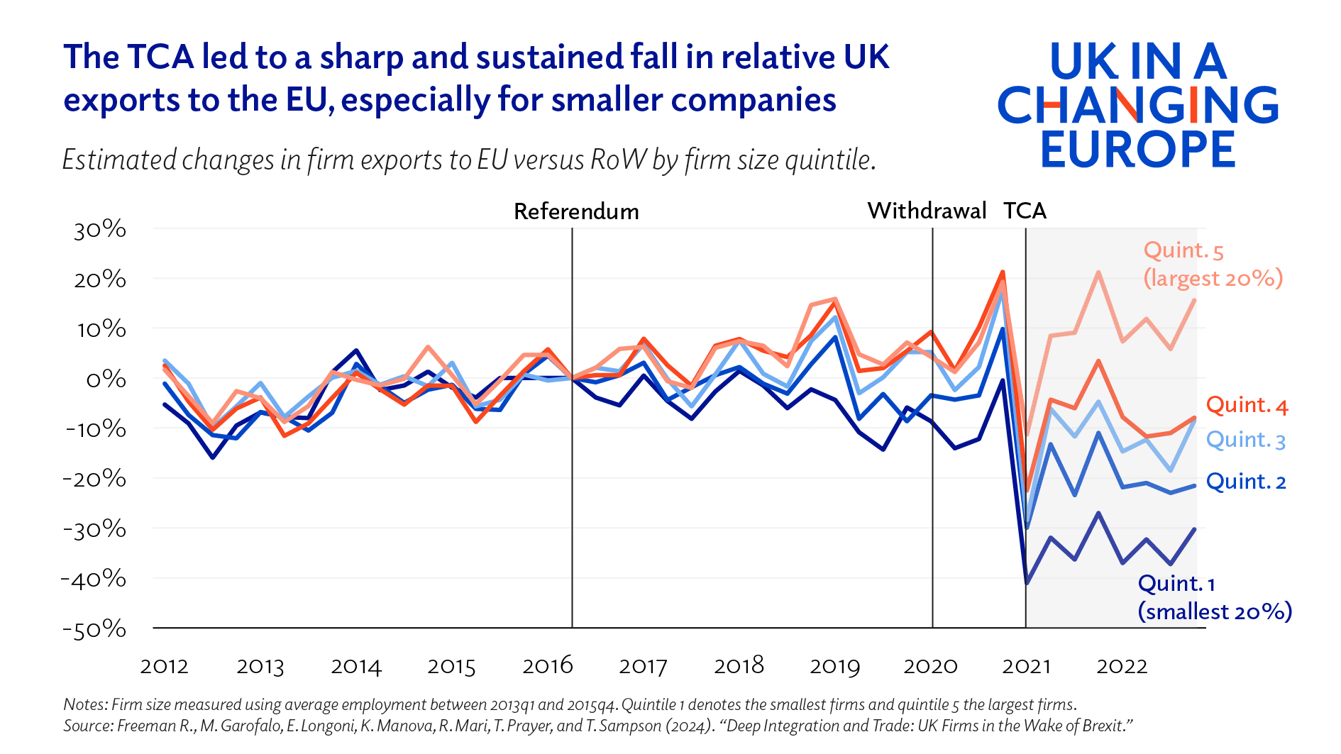 Deep integration and trade: UK firms in the wake of Brexit - UK in a ...