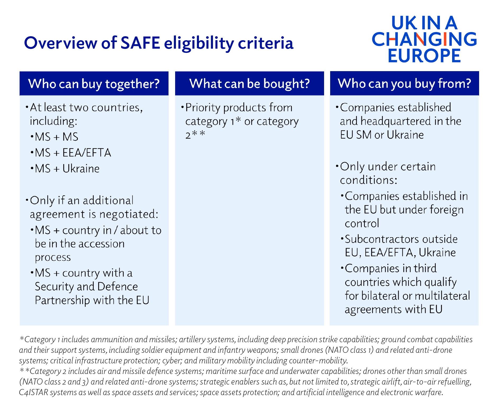 Explainer: Security Action for Europe (SAFE) - UK in a changing Europe