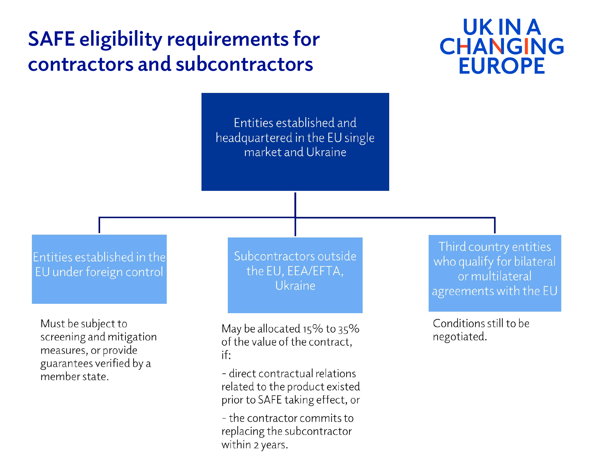 Explainer: Security Action for Europe (SAFE) - UK in a changing Europe